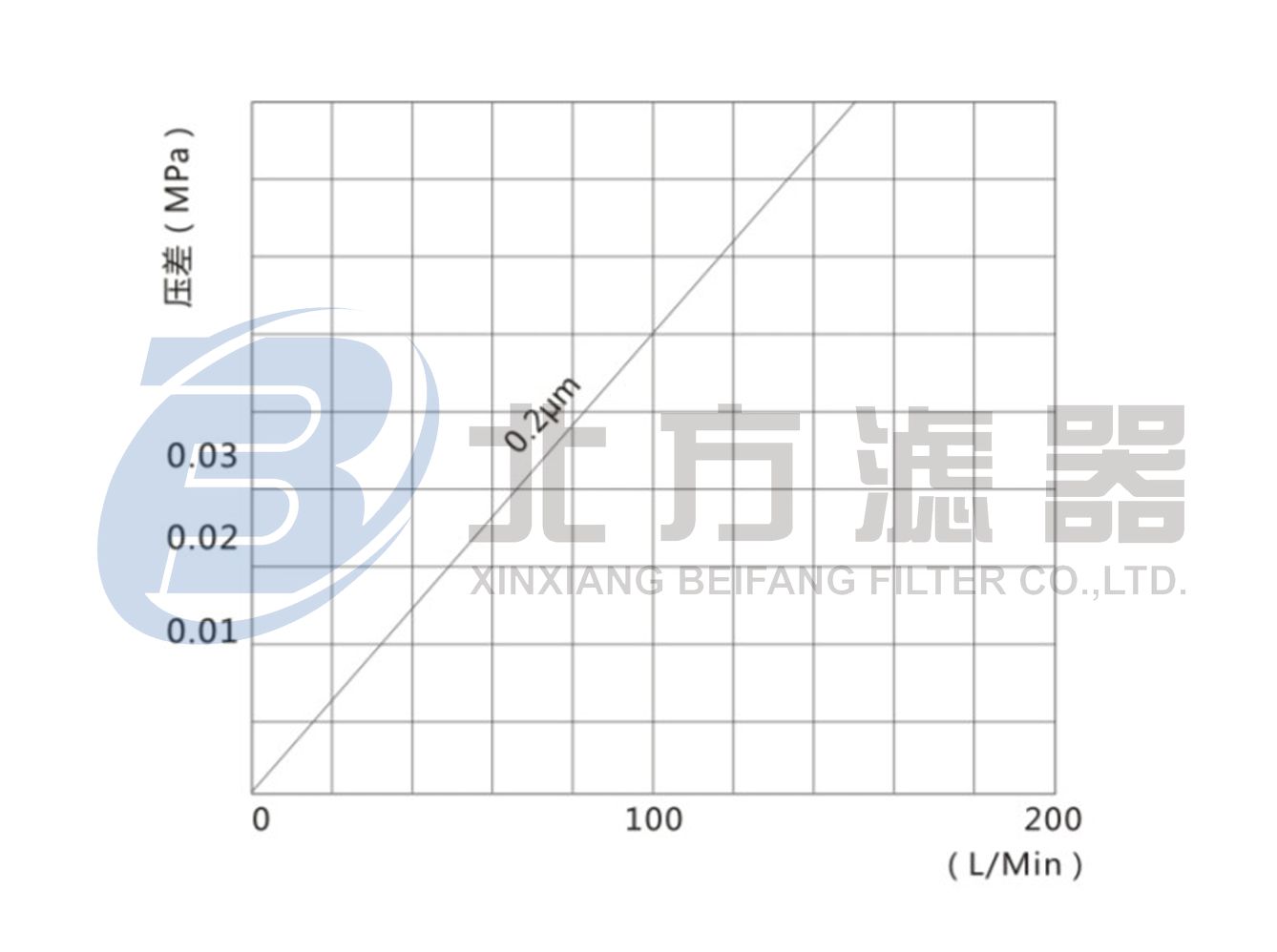 WPTFE系列微孔折疊式聚偏氟乙烯膜濾芯水流量-壓力差曲線(xiàn)圖